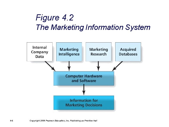 Figure 4. 2 The Marketing Information System 4 -6 Copyright 2009 Pearson Education, Inc.