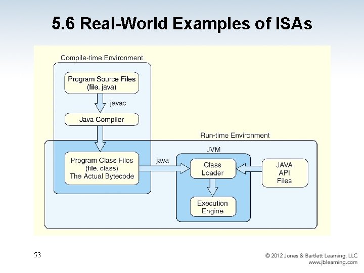 5. 6 Real-World Examples of ISAs 53 5. 6 Real-World Examples of ISAs 53