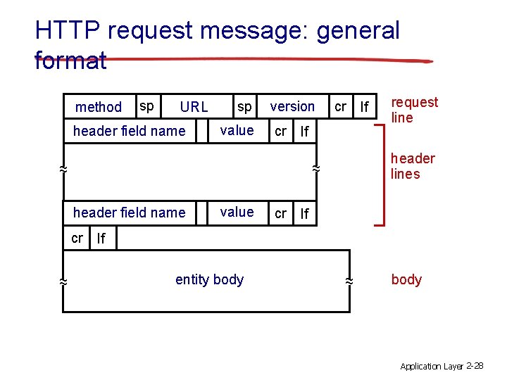 HTTP request message: general format method sp URL header field name sp value version