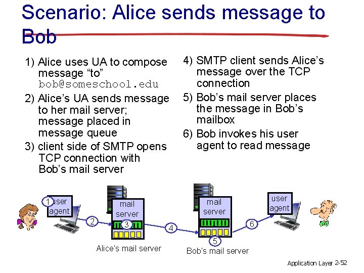 Scenario: Alice sends message to Bob 1) Alice uses UA to compose message “to”