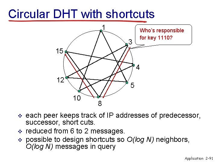 Circular DHT with shortcuts 1 3 Who’s responsible for key 1110? 15 4 12