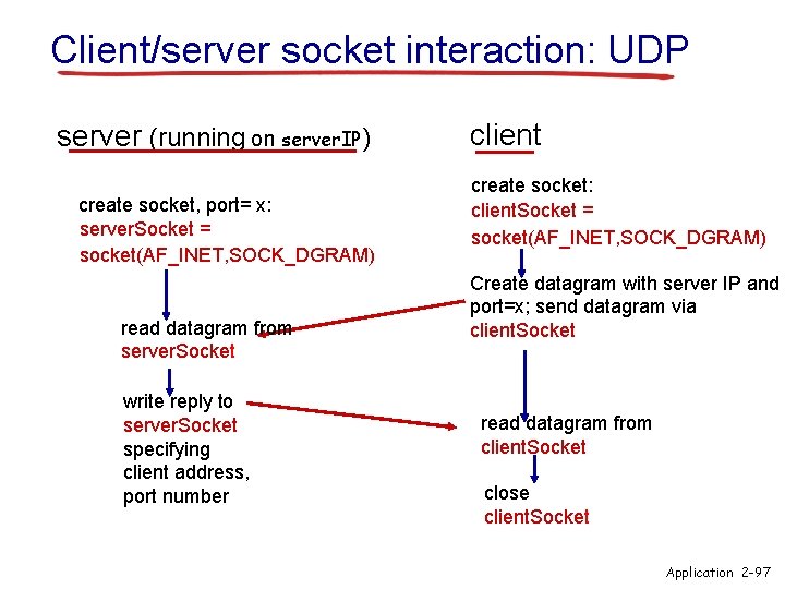 Client/server socket interaction: UDP server (running on server. IP) create socket, port= x: server.