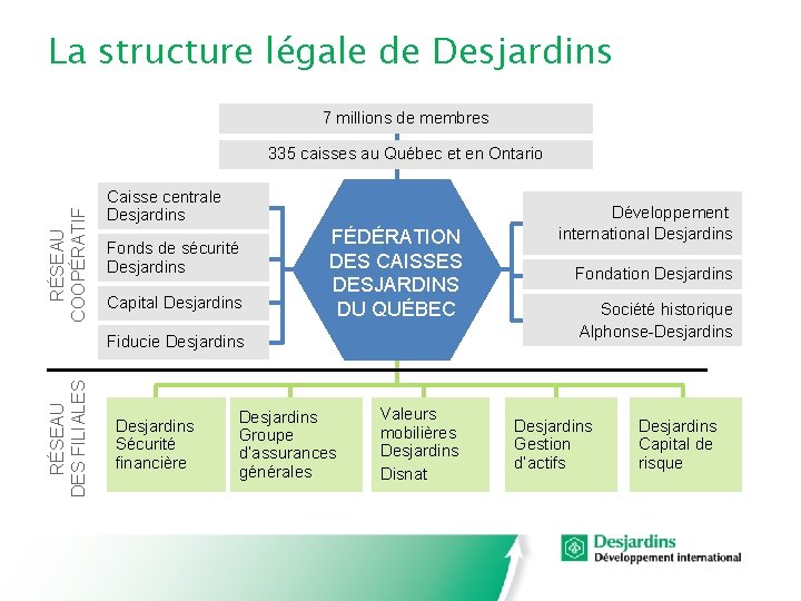 La structure légale de Desjardins 7 millions de membres RÉSEAU COOPÉRATIF 335 caisses au