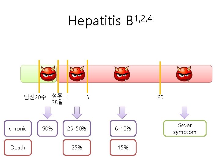 Hepatitis B 1, 2, 4 임신 20주 생후 1 28일 chronic Death 90% 5