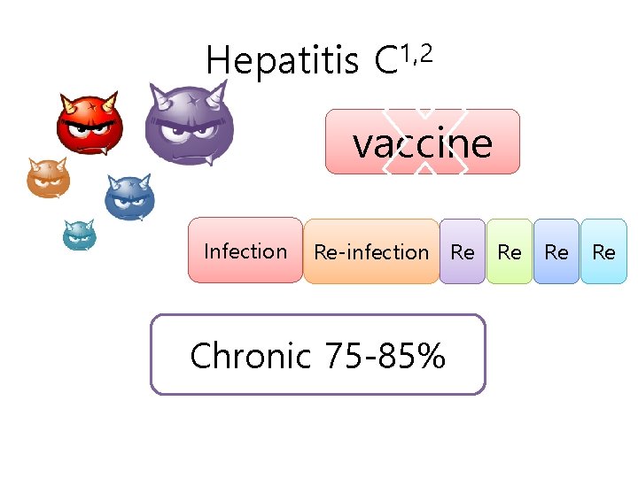 Hepatitis C 1, 2 vaccine Infection Re-infection Re Chronic 75 -85% Re Re Re