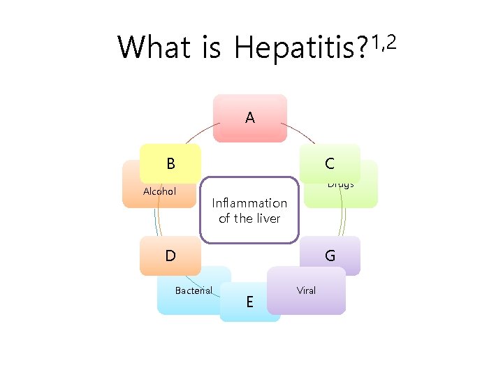 What is Hepatitis? 1, 2 Toxin A B C Heavy Alcohol Drugs Inflammation of