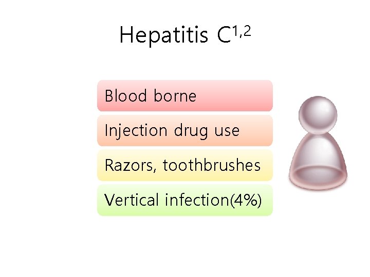 Hepatitis C 1, 2 Blood borne Injection drug use Razors, toothbrushes Vertical infection(4%) 