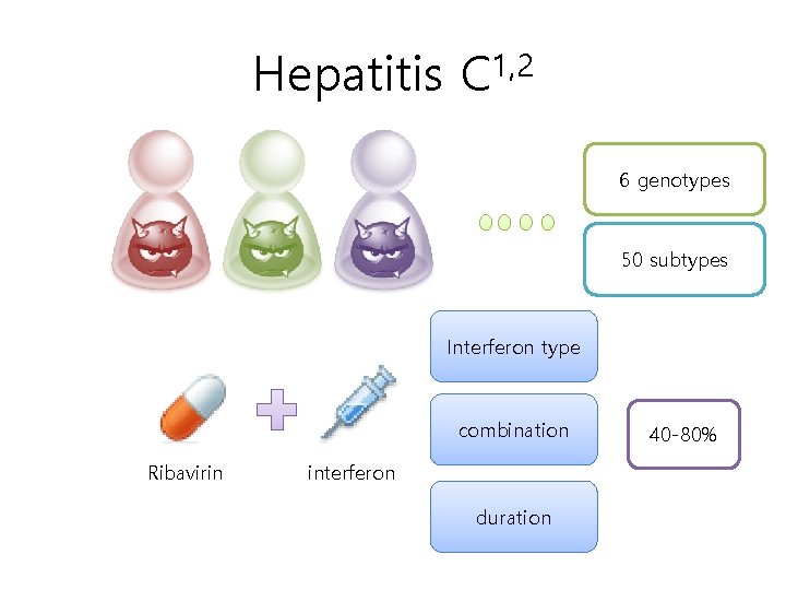 Hepatitis C 1, 2 6 genotypes 50 subtypes Interferon type combination Ribavirin interferon duration