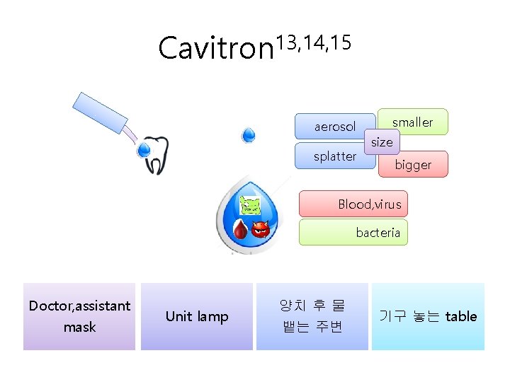 Cavitron 13, 14, 15 aerosol splatter smaller size bigger Blood, virus bacteria Doctor, assistant