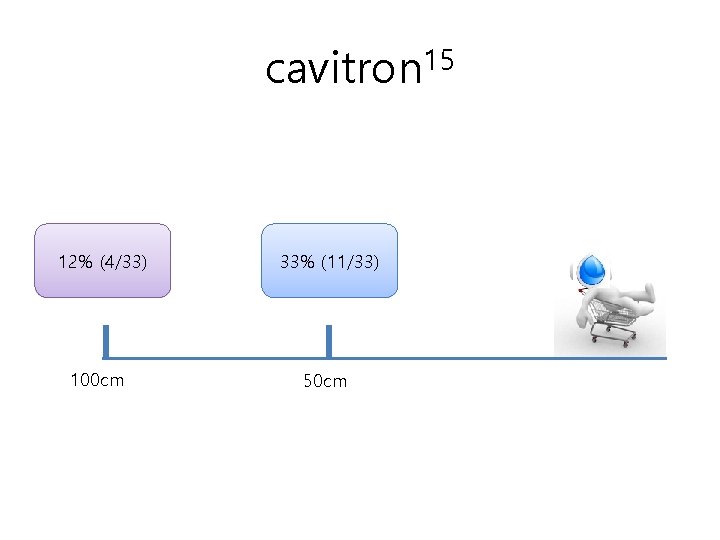 cavitron 15 12% (4/33) 100 cm 33% (11/33) 50 cm 