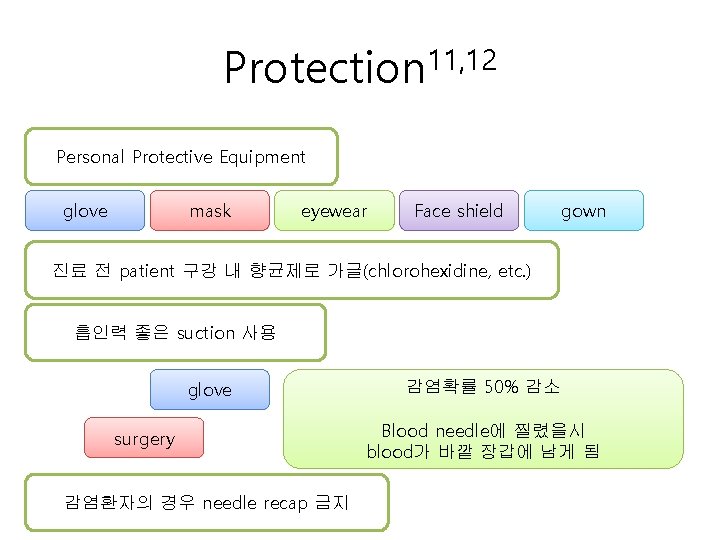 Protection 11, 12 Personal Protective Equipment glove mask eyewear Face shield gown 진료 전