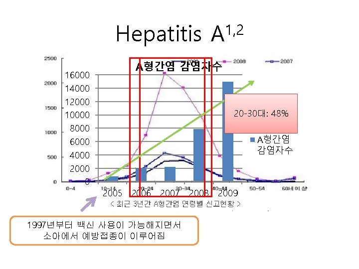 Hepatitis A 1, 2 세 -2 9 2007 20 2006 9세 2005 10 1