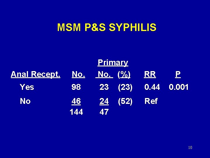MSM P&S SYPHILIS No. Primary No. (%) RR P Yes 98 23 (23) 0.