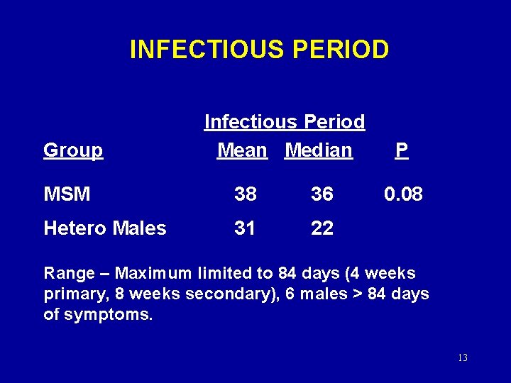 INFECTIOUS PERIOD Group Infectious Period Mean Median MSM 38 36 Hetero Males 31 22