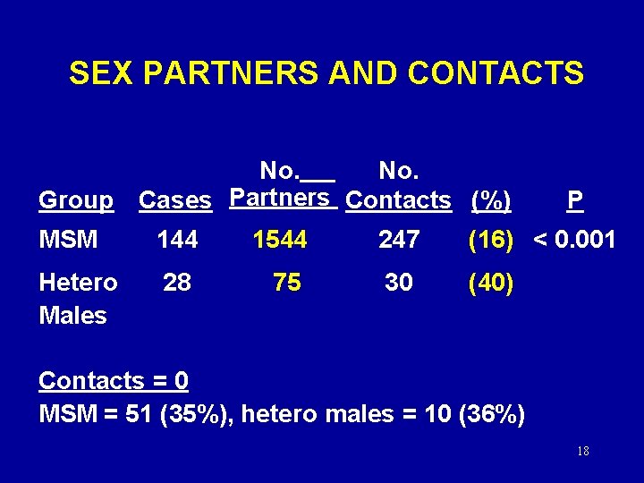 SEX PARTNERS AND CONTACTS Group No. Cases Partners Contacts (%) P MSM 144 1544