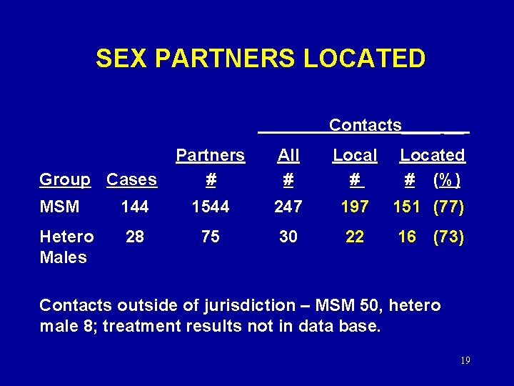 SEX PARTNERS LOCATED Contacts____ __ Group Cases Partners # All # Located # (%)