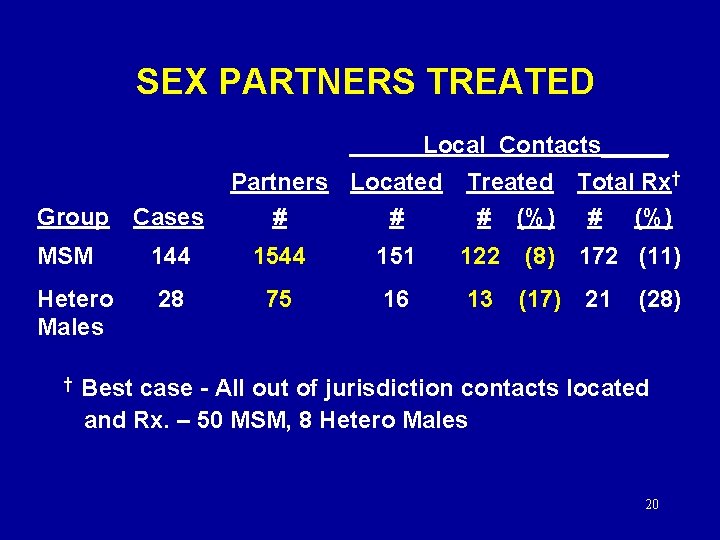 SEX PARTNERS TREATED Local Contacts_____ Group Cases Partners Located # # Treated Total Rx†
