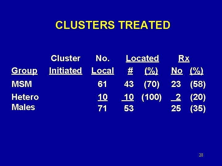 CLUSTERS TREATED Group MSM Hetero Males Cluster Initiated No. Local Located # (%) Rx