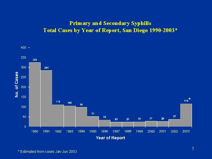 Primary and Secondary Syphilis Total Cases by Year of Report, San Diego 1990 -2003*