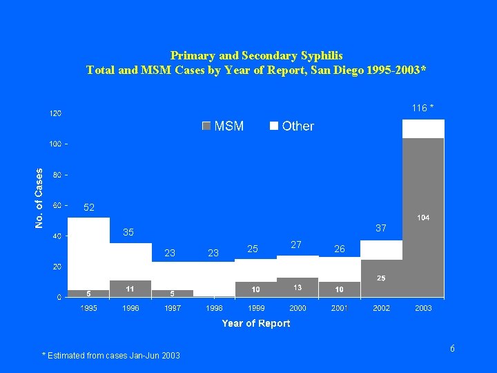 Primary and Secondary Syphilis Total and MSM Cases by Year of Report, San Diego