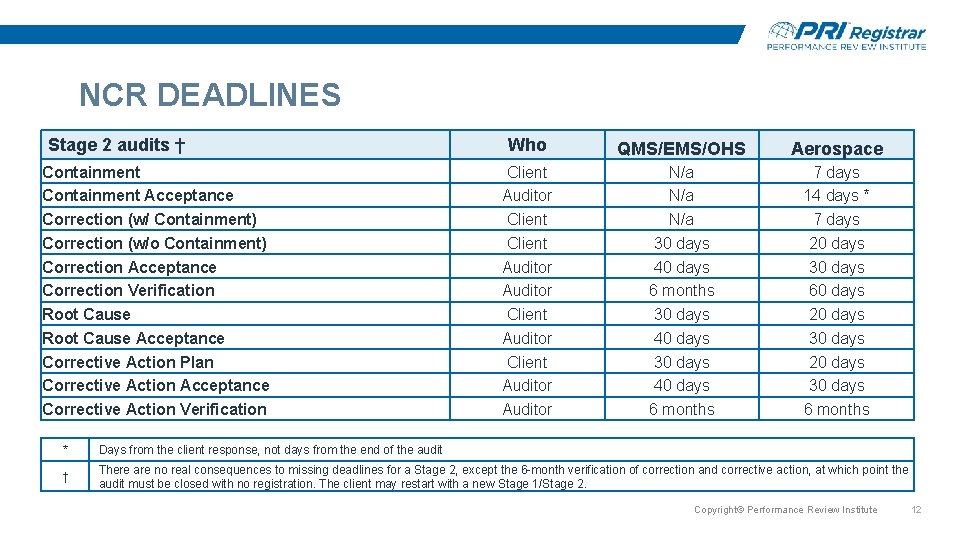 NCR DEADLINES Stage 2 audits † Containment Acceptance Correction (w/ Containment) Correction (w/o Containment) NCR DEADLINES Stage 2 audits † Containment Acceptance Correction (w/ Containment) Correction (w/o Containment)