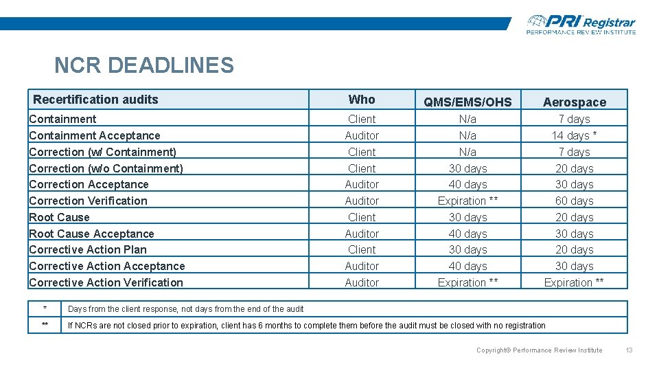 NCR DEADLINES Recertification audits Containment Acceptance Correction (w/ Containment) Correction (w/o Containment) Correction Acceptance NCR DEADLINES Recertification audits Containment Acceptance Correction (w/ Containment) Correction (w/o Containment) Correction Acceptance