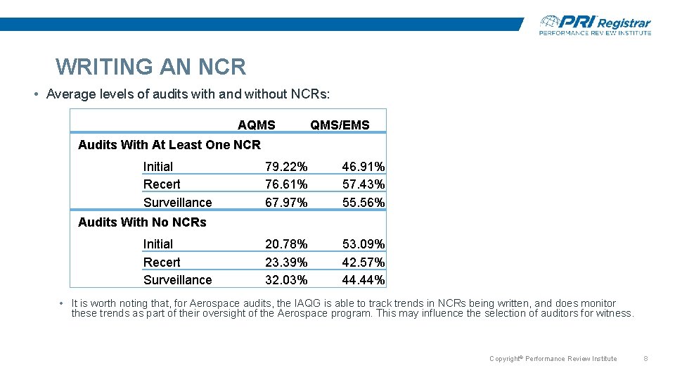WRITING AN NCR • Average levels of audits with and without NCRs: AQMS QMS/EMS WRITING AN NCR • Average levels of audits with and without NCRs: AQMS QMS/EMS