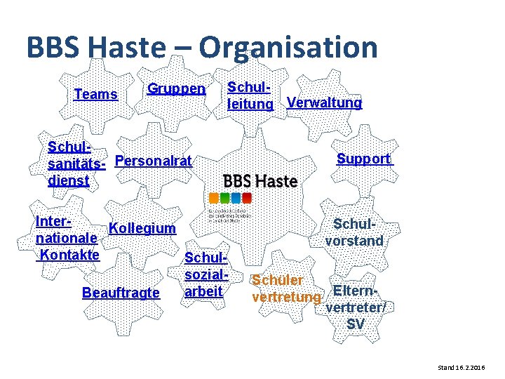 BBS Haste – Organisation Teams Gruppen Schulleitung Verwaltung Schulsanitäts- Personalrat dienst Inter. Kollegium nationale