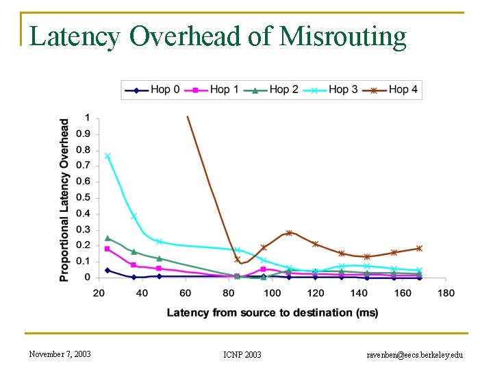 Latency Overhead of Misrouting November 7, 2003 ICNP 2003 ravenben@eecs. berkeley. edu 