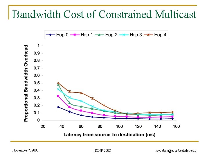 Bandwidth Cost of Constrained Multicast November 7, 2003 ICNP 2003 ravenben@eecs. berkeley. edu 