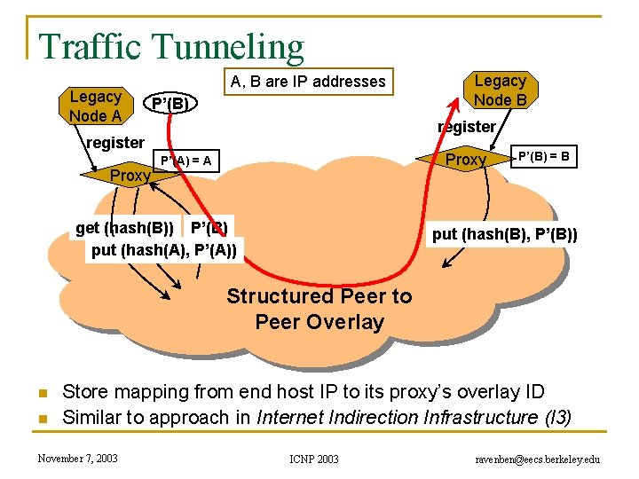 Traffic Tunneling Legacy Node A A, B are IP addresses P’(B) B register Proxy