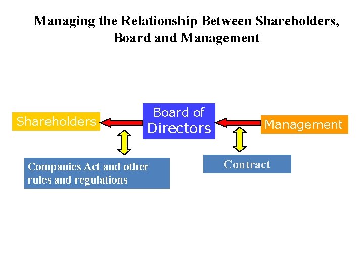 Managing the Relationship Between Shareholders, Board and Management Shareholders Board of Directors Companies Act