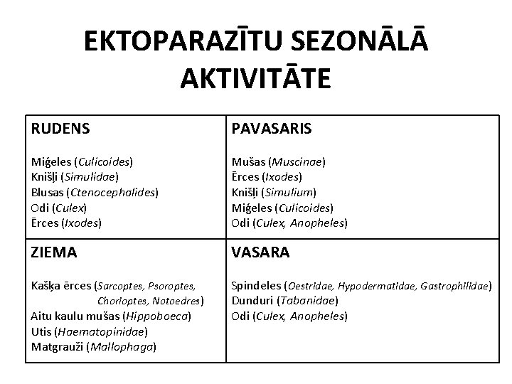 EKTOPARAZĪTU SEZONĀLĀ AKTIVITĀTE RUDENS PAVASARIS Miģeles (Culicoides) Knišļi (Simulidae) Blusas (Ctenocephalides) Odi (Culex) Ērces