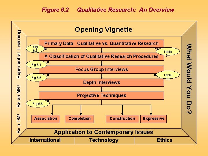 Be an MR! Be a DM! Qualitative Research: An Overview Opening Vignette Fig 6.