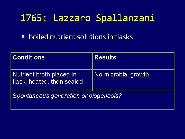 1765: Lazzaro Spallanzani boiled nutrient solutions in flasks Conditions Results Nutrient broth placed in