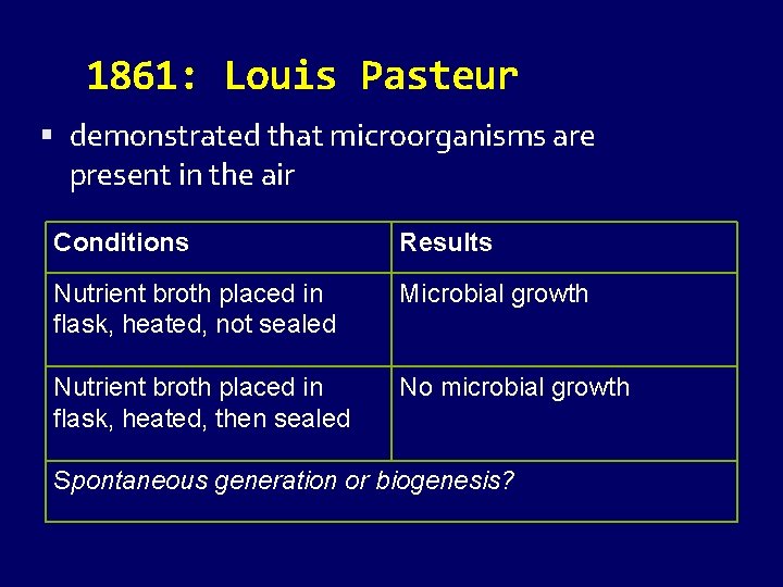 1861: Louis Pasteur demonstrated that microorganisms are present in the air Conditions Results Nutrient