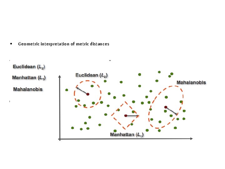  • Geometric interpretation of metric distances 