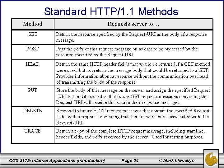 Standard HTTP/1. 1 Methods Method Requests server to… GET Return the resource specified by