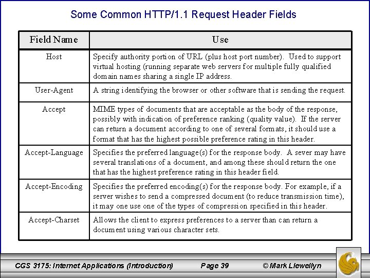Some Common HTTP/1. 1 Request Header Fields Field Name Host User-Agent Accept Use Specify