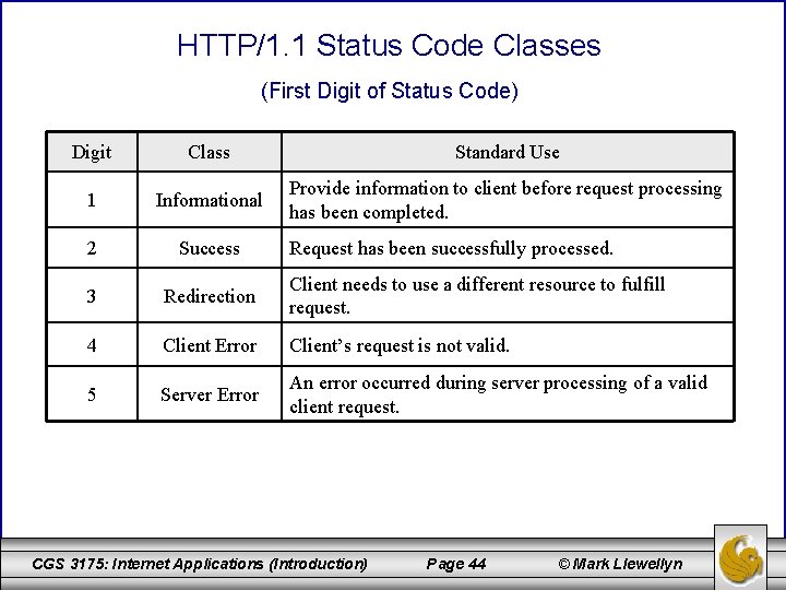 HTTP/1. 1 Status Code Classes (First Digit of Status Code) Digit Class Standard Use