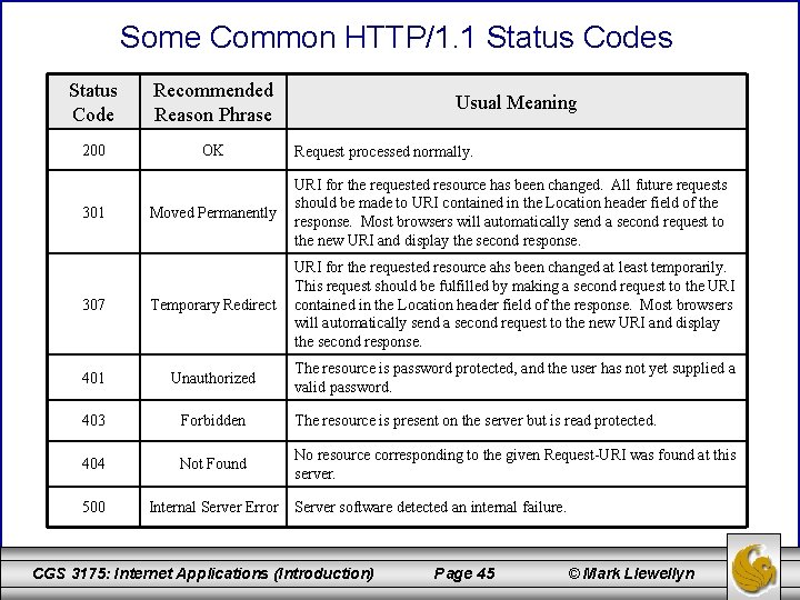 Some Common HTTP/1. 1 Status Codes Status Code Recommended Reason Phrase 200 OK Usual