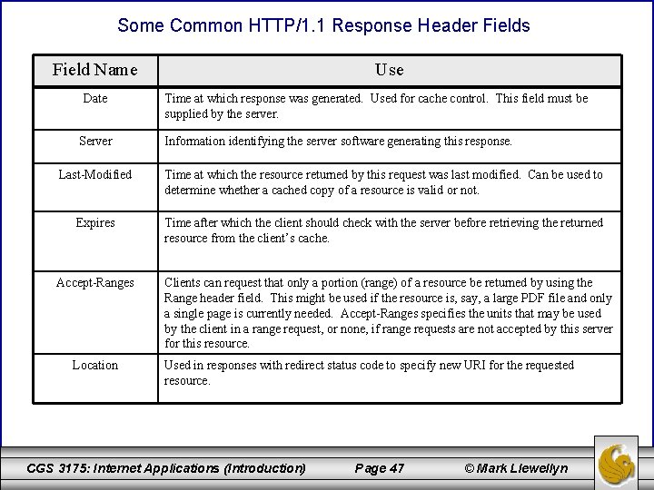 Some Common HTTP/1. 1 Response Header Fields Field Name Date Server Use Time at