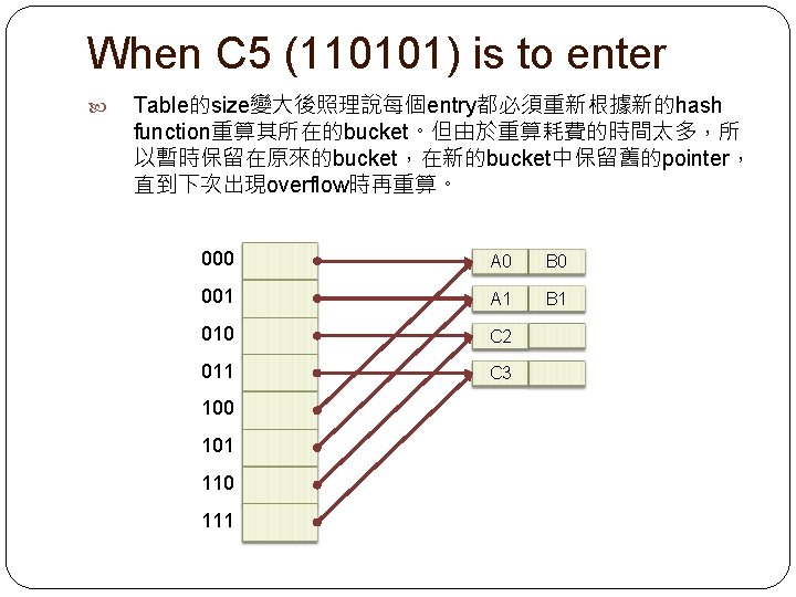 When C 5 (110101) is to enter Table的size變大後照理說每個entry都必須重新根據新的hash function重算其所在的bucket。但由於重算耗費的時間太多，所 以暫時保留在原來的bucket，在新的bucket中保留舊的pointer， 直到下次出現overflow時再重算。 000 A 0