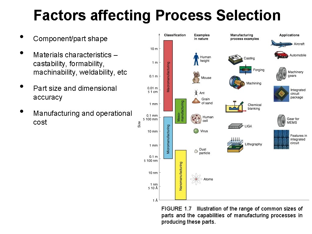 Factors affecting Process Selection • • Component/part shape Materials characteristics – castability, formability, machinability,