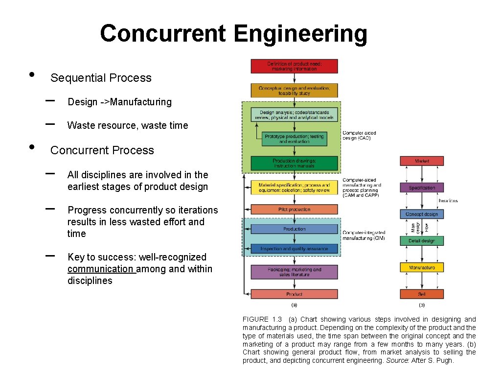 Concurrent Engineering • Sequential Process – – • Waste resource, waste time Concurrent Process