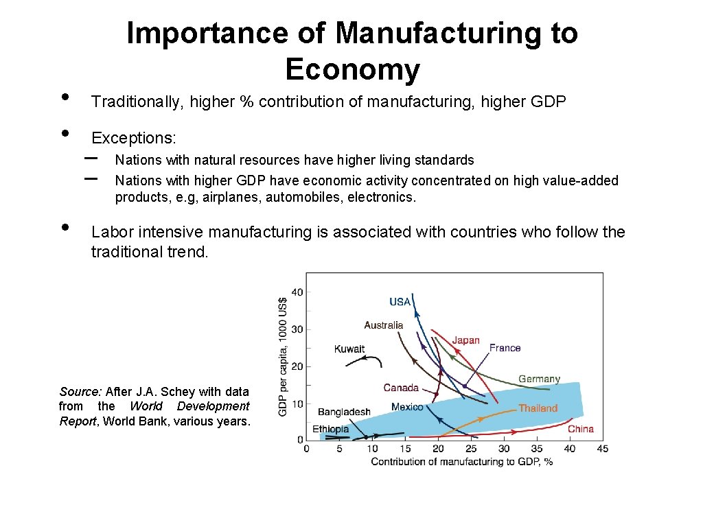  • • • Importance of Manufacturing to Economy Traditionally, higher % contribution of