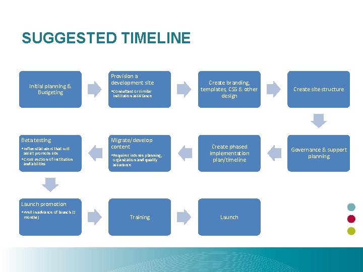 SUGGESTED TIMELINE Initial planning & Budgeting Beta testing • Influential users that will assist