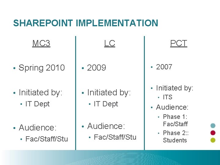 SHAREPOINT IMPLEMENTATION MC 3 • • Spring 2010 Initiated by: • LC • •