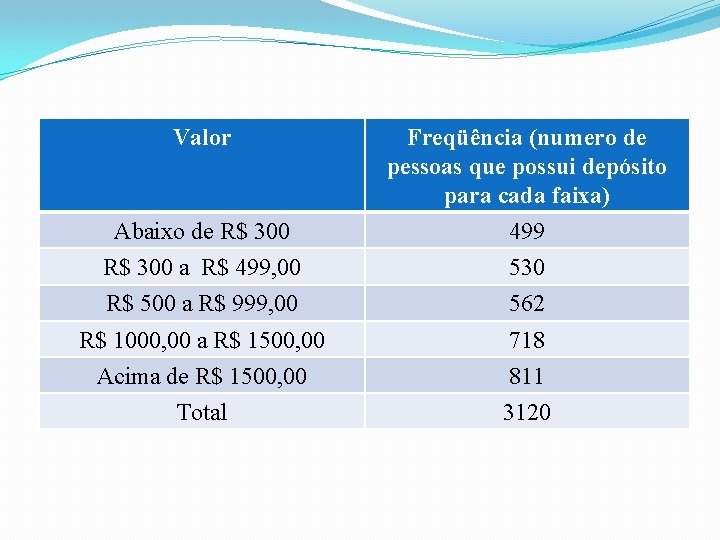 Valor Freqüência (numero de pessoas que possui depósito para cada faixa) Abaixo de R$