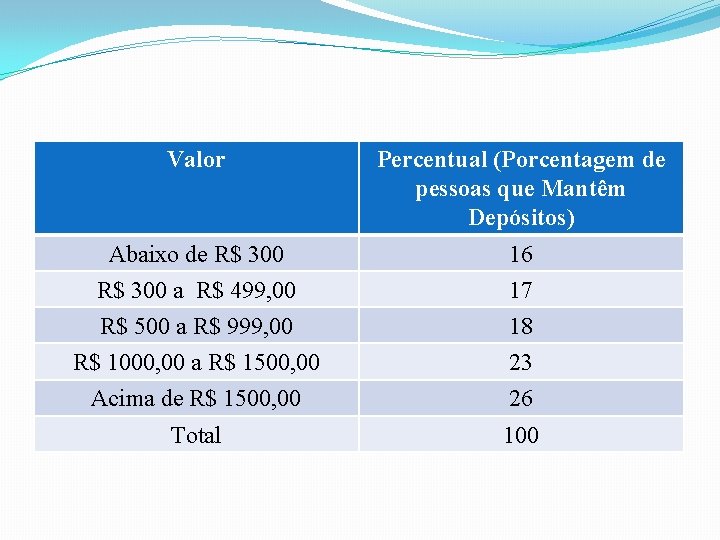 Valor Percentual (Porcentagem de pessoas que Mantêm Depósitos) Abaixo de R$ 300 16 R$